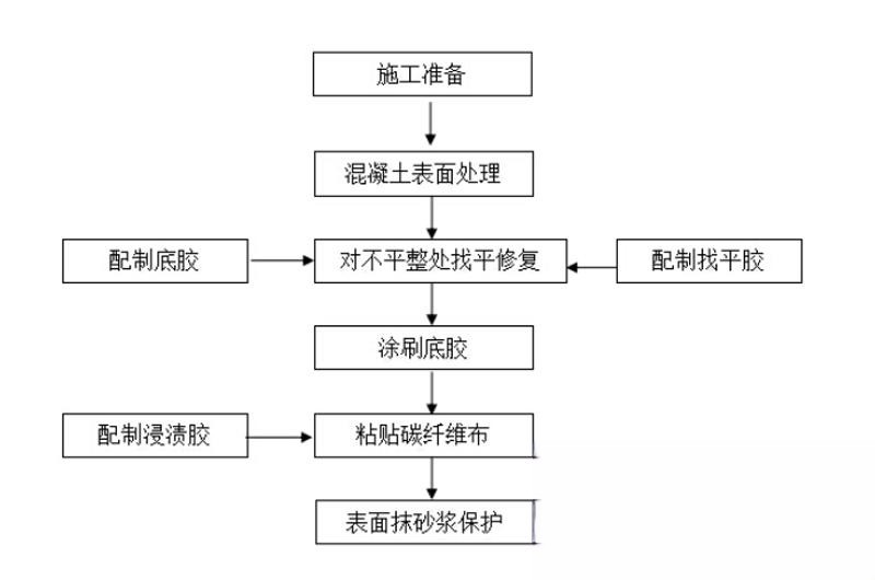 务川碳纤维加固的优势以及使用方法